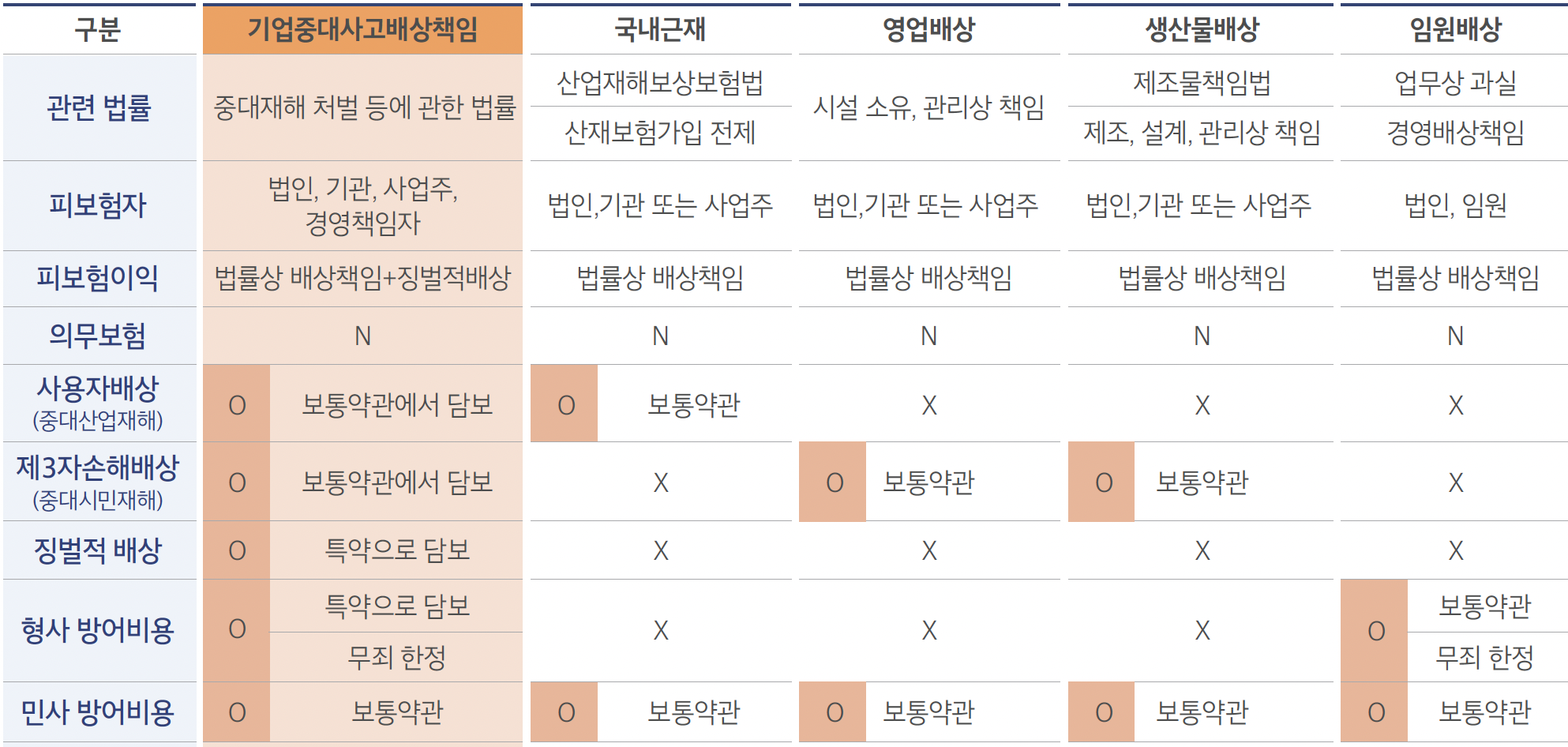 중대재해처벌법과 보험(기업중대사고배상책임보험, 법인단체보험의 역할)